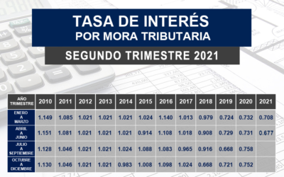 TASA DE INTERÉS TRIMESTRALES POR MORA TRIBUTARIA EN AUTODETERMINACIÓN DEL CONTRIBUYENTE 2021