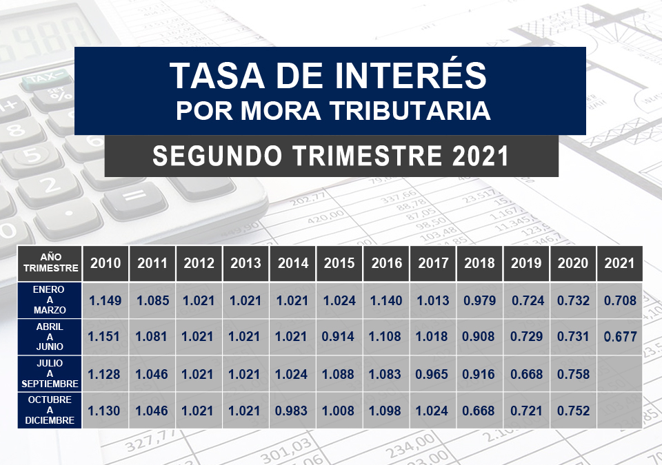 TASA DE INTERÉS TRIMESTRALES POR MORA TRIBUTARIA EN AUTODETERMINACIÓN DEL CONTRIBUYENTE 2021