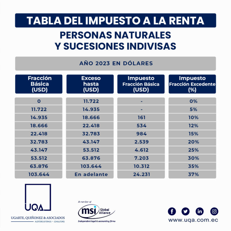 El Sri Actualiz Los Rangos De Las Tablas Para Liquidar El Impuesto A La Renta De Personas